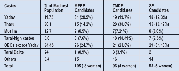 non-inclusiveness of Tarai parties